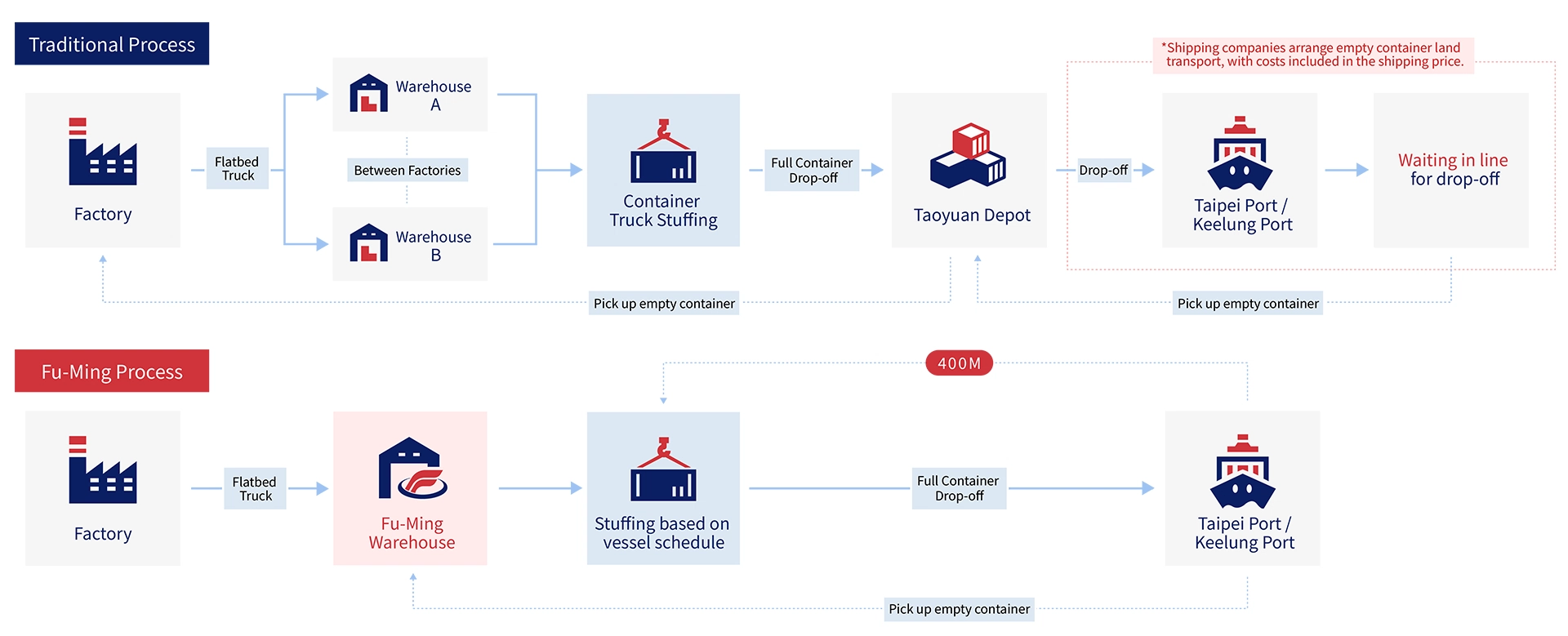 Warehousing & Container Services