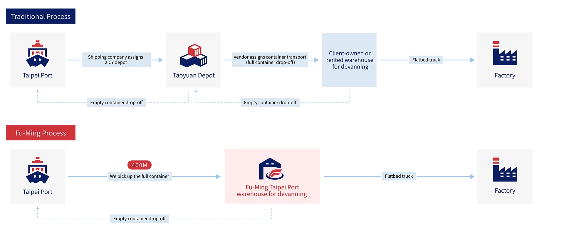 Warehousing & Container Services