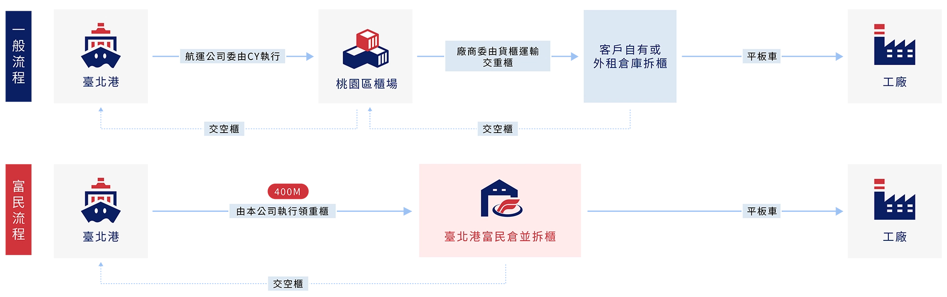 倉儲貨櫃 倉儲貨櫃