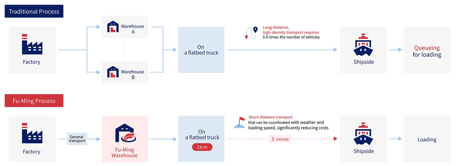 Warehousing & Container Services